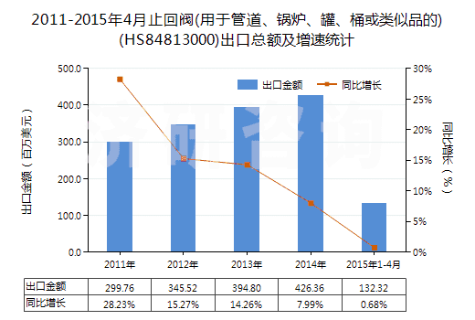 2011-2015年4月止回閥(用于管道、鍋爐、罐、桶或類似品的)(HS84813000)出口總額及增速統(tǒng)計